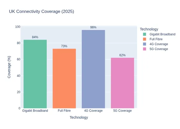 UK Connectivity Coverage graph