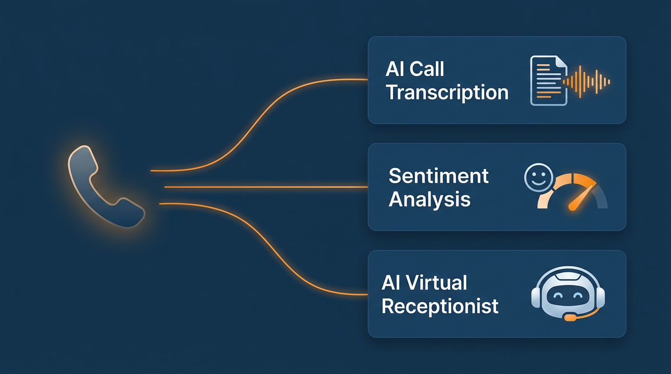 AI-powered VoIP features — call transcription, sentiment analysis and virtual receptionist for hosted business phone systems