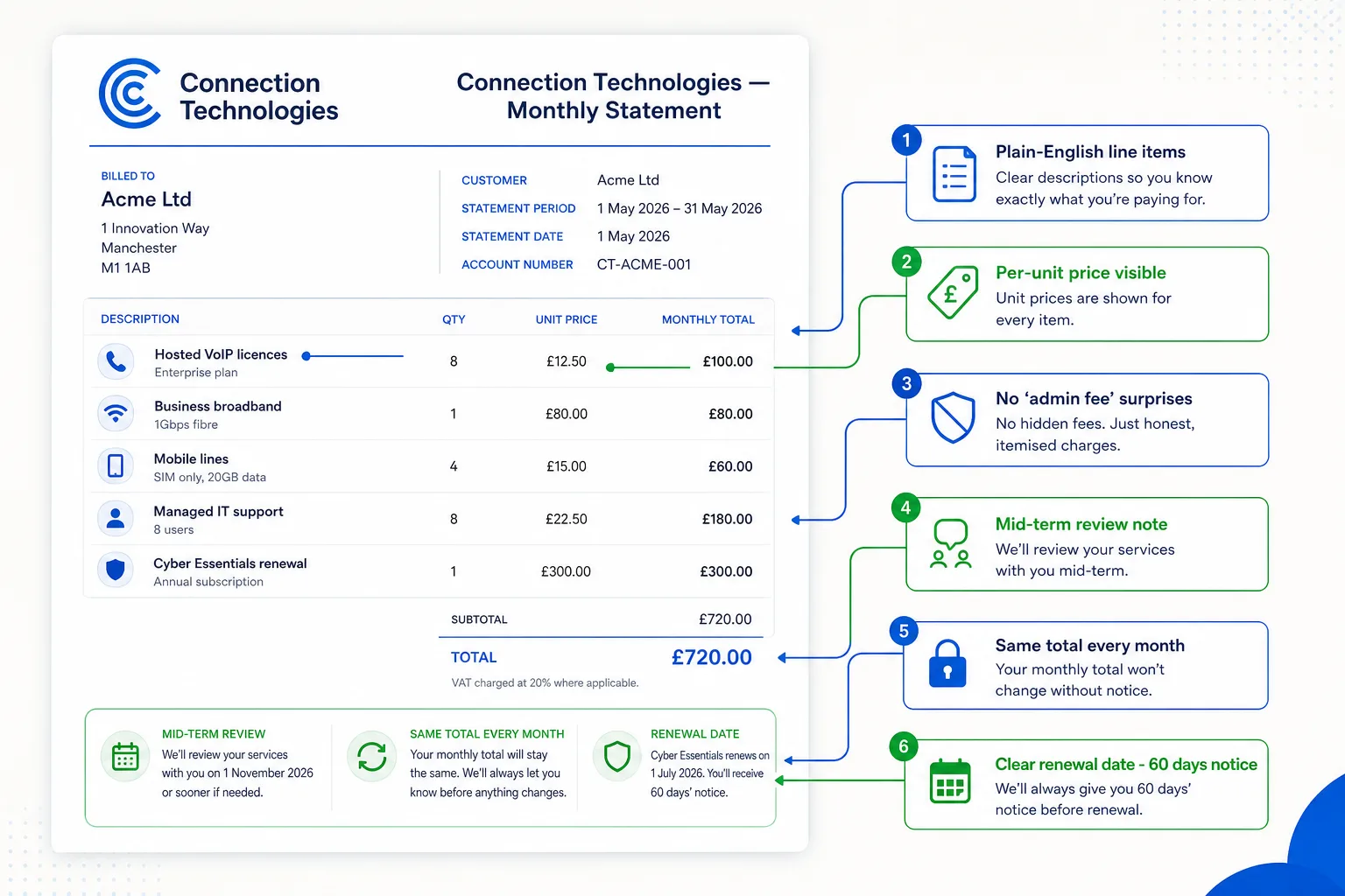 Annotated example of a Connection Technologies monthly statement, showing six callouts &mdash; plain-English line items, per-unit price visible, no admin fee surprises, mid-term review note, same total every month, clear renewal date with 60 days notice