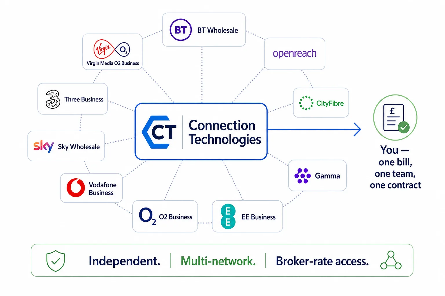 Connection Technologies as the central UK independent broker, with dotted lines connecting to BT Wholesale, Openreach, CityFibre, Gamma, EE Business, O2 Business, Vodafone Business, Sky Wholesale, Three Business and Virgin Media O2 Business, with one arrow out to the customer for one bill, one team, one contract