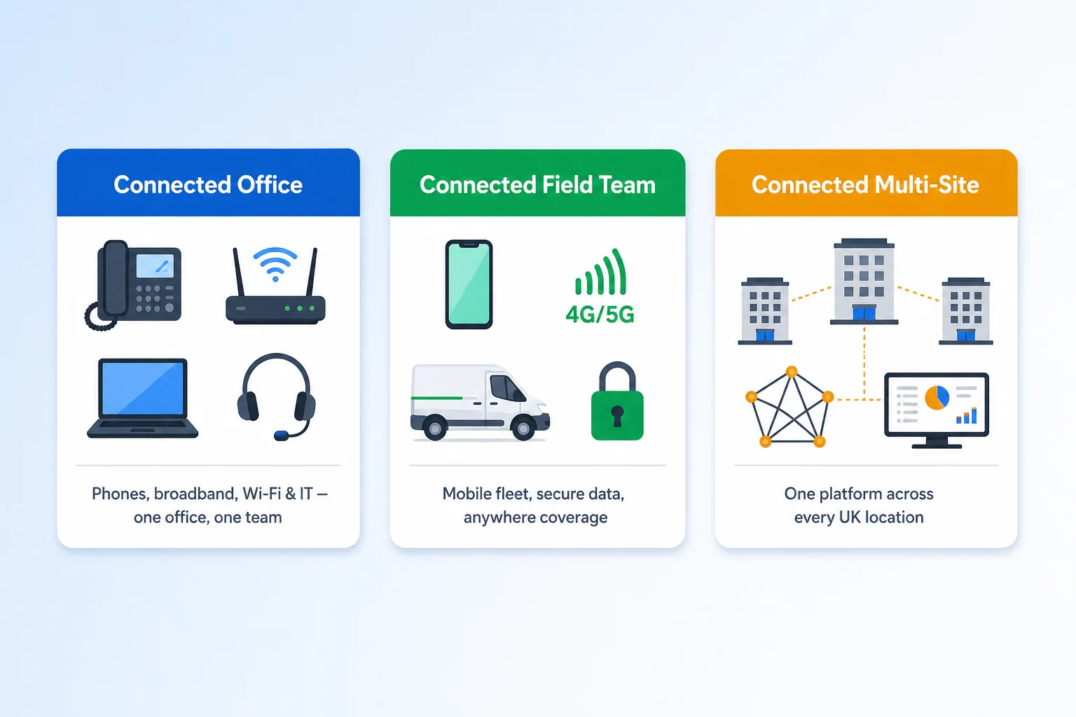 Three Connection Technologies bundle cards side by side: Connected Office for desk-based teams, Connected Field Team for mobile workforces, and Connected Multi-Site for businesses across multiple UK locations