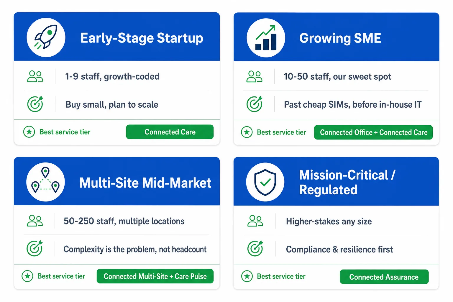 Four segment cards showing early-stage startup, growing SME, multi-site mid-market and mission-critical regulated segments, each with a headcount band, a tagline and the best-fit Connected service tier