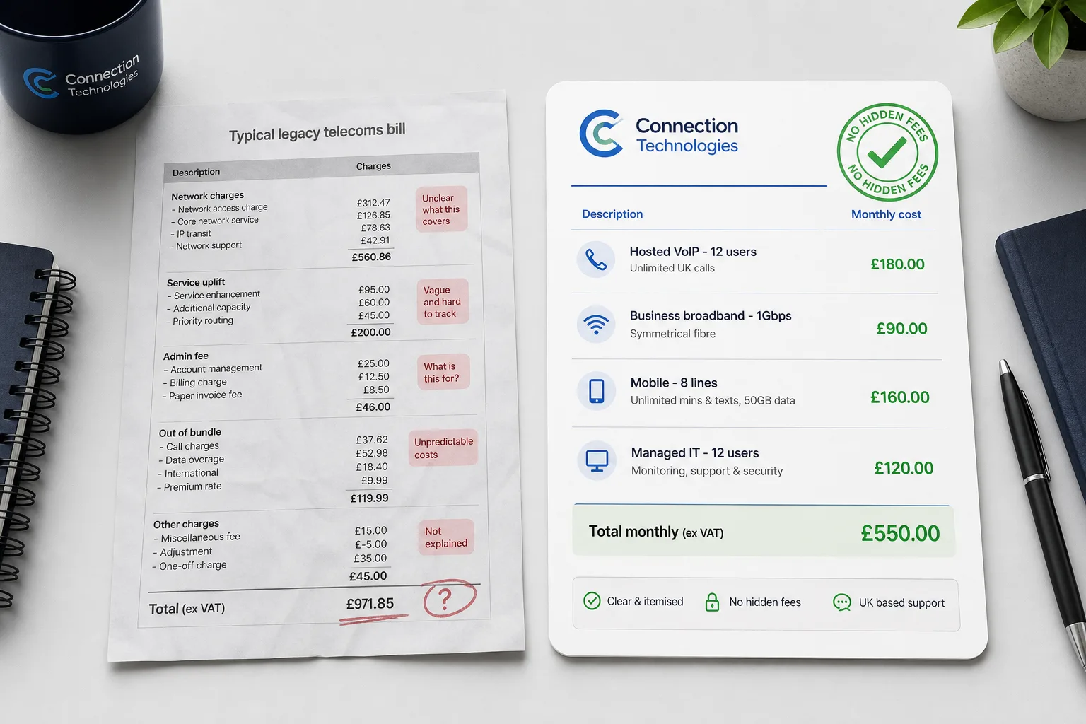 Two UK business telecoms invoices side by side &mdash; a confusing legacy bill versus a clearly itemised Connection Technologies bill carrying a No Hidden Fees stamp