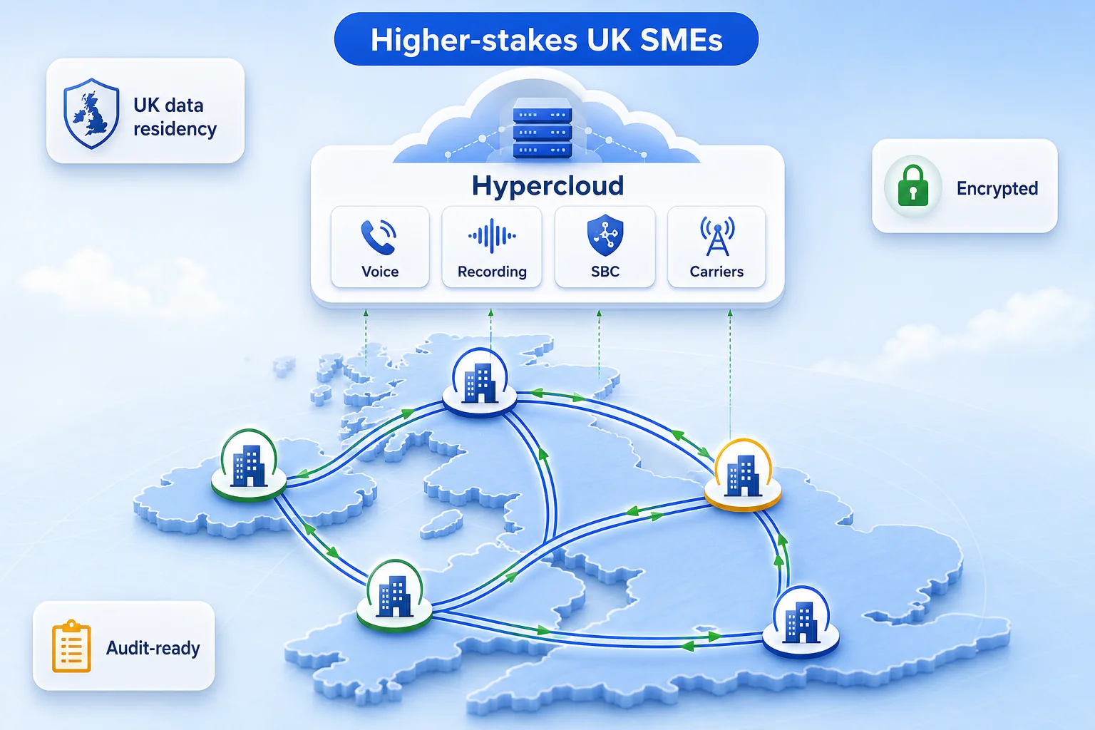 UK map with multi-site SD-WAN topology and Hypercloud hosted VoIP platform overlaid, with UK data residency, encrypted and audit-ready badges