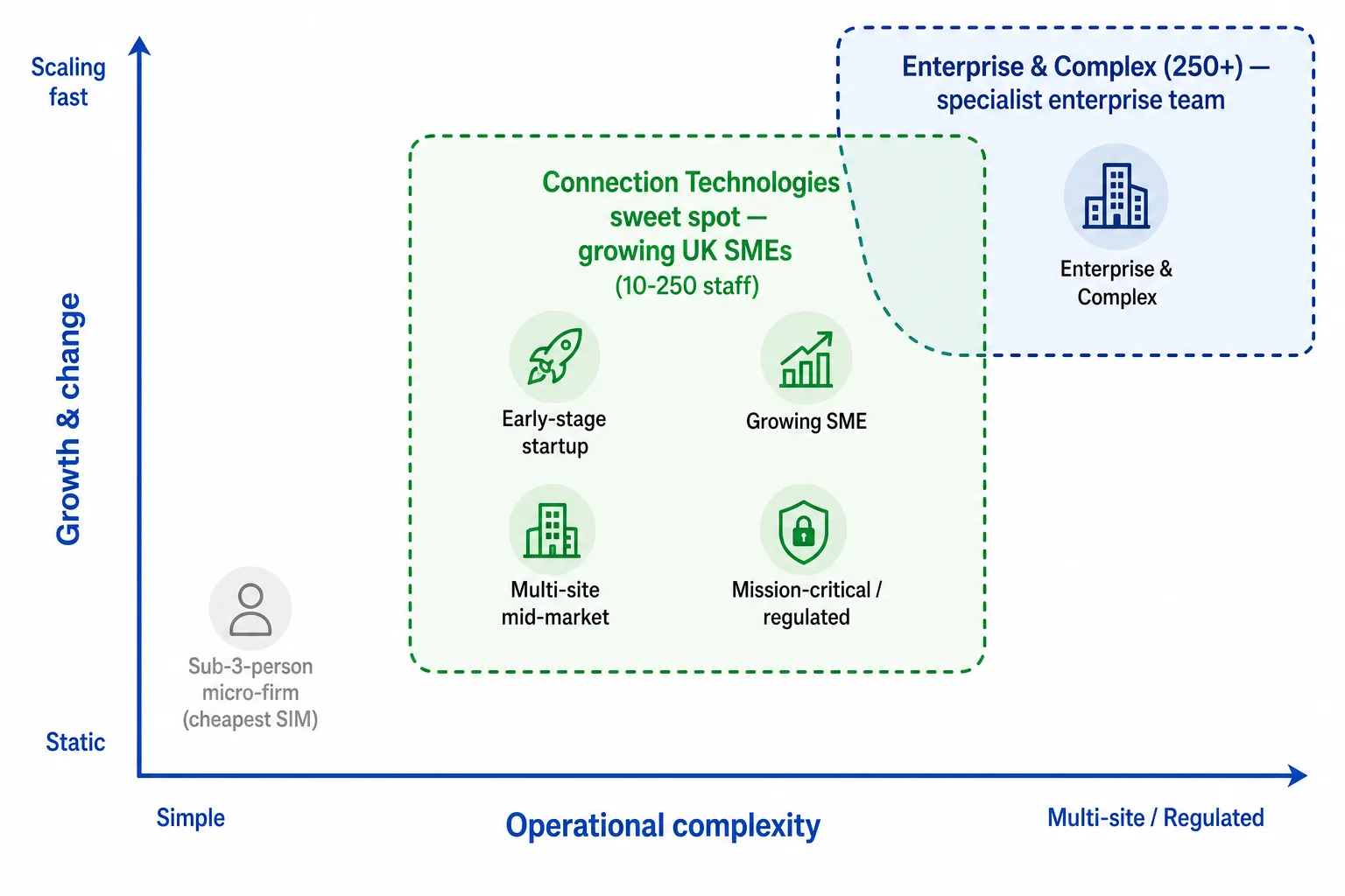 The Right-Fit Zone &mdash; a complexity vs growth chart showing Connection Technologies&rsquo; SME sweet spot (10&ndash;250 staff) and a separate Enterprise & Complex zone (250+) served by the specialist enterprise team, with sub-3-person micro-firms wanting the cheapest SIM as the only excluded band