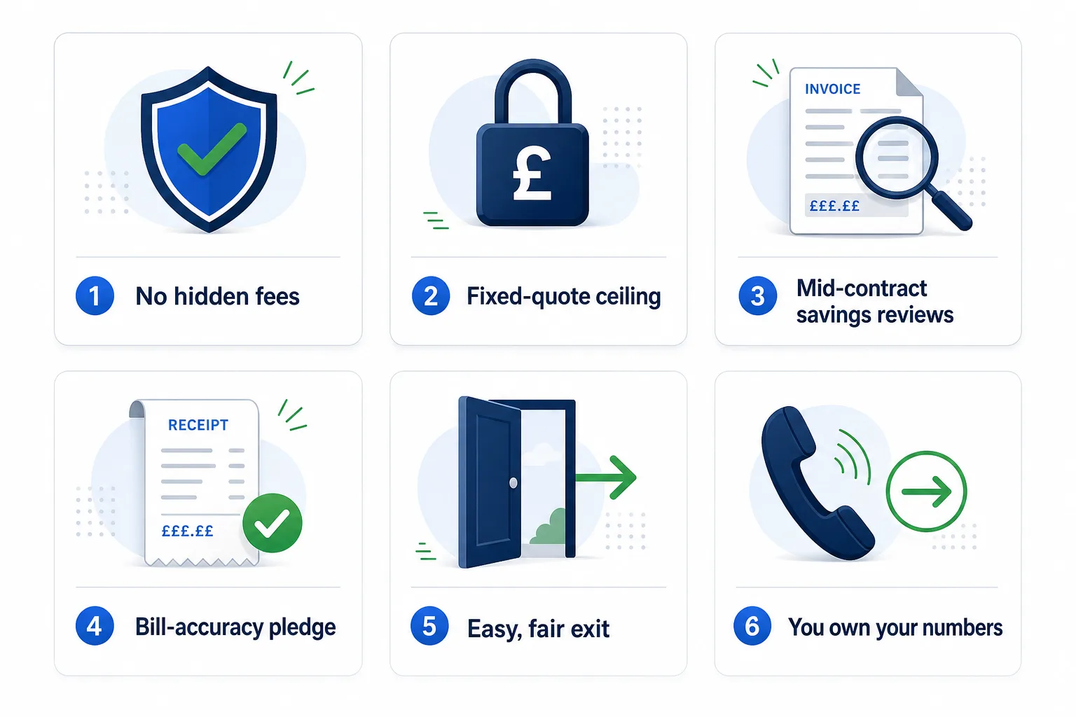 Six numbered cards summarising The Honest Bill Promise &mdash; no hidden fees, fixed-quote ceiling, mid-contract savings reviews, bill-accuracy pledge, easy fair exit, you own your numbers