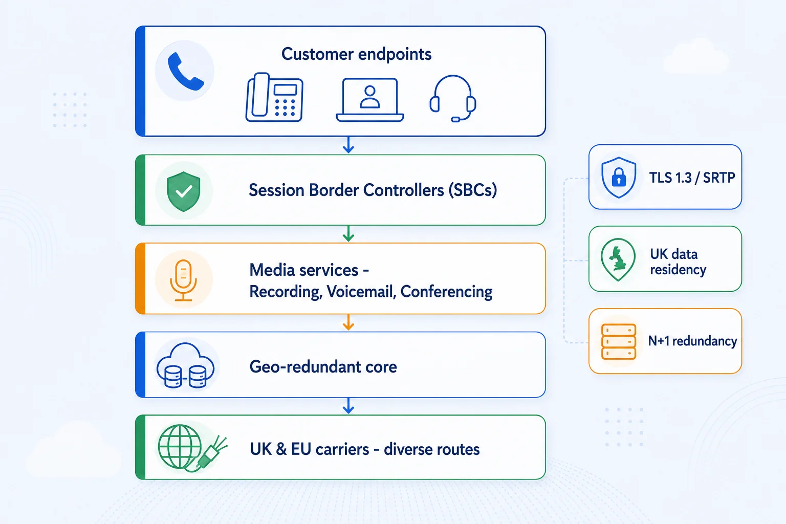 Hypercloud hosted VoIP platform layers from customer endpoints through SBCs, media services, geo-redundant core, to UK and EU carriers