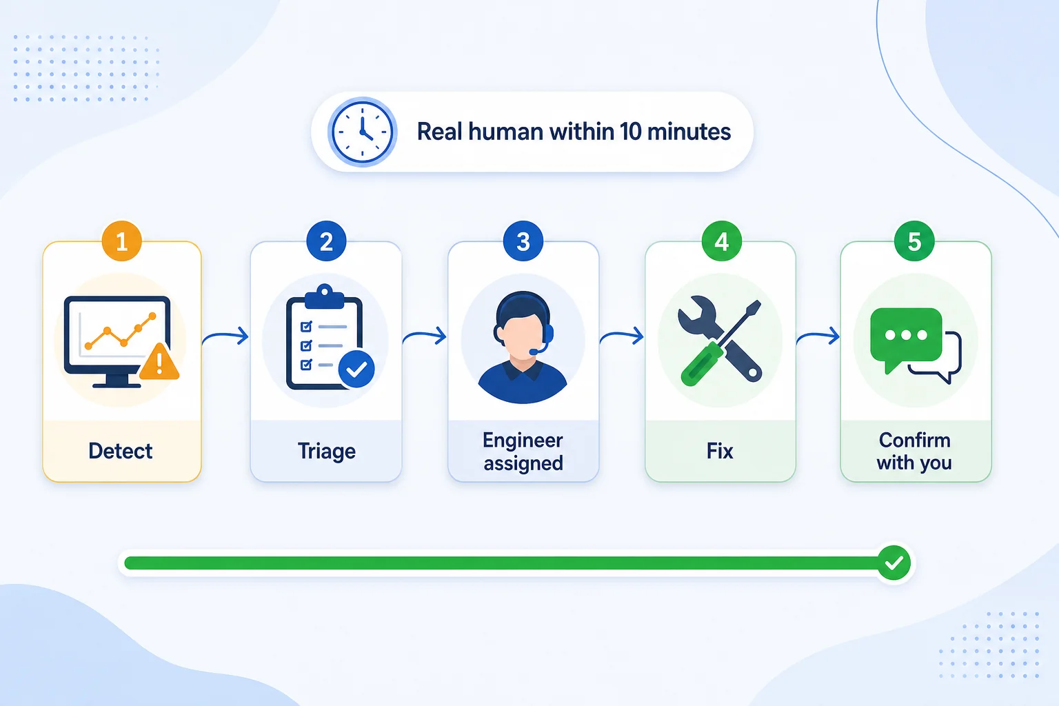 Five-stage incident response flow: Detect, Triage, Engineer assigned, Fix, Confirm with you
