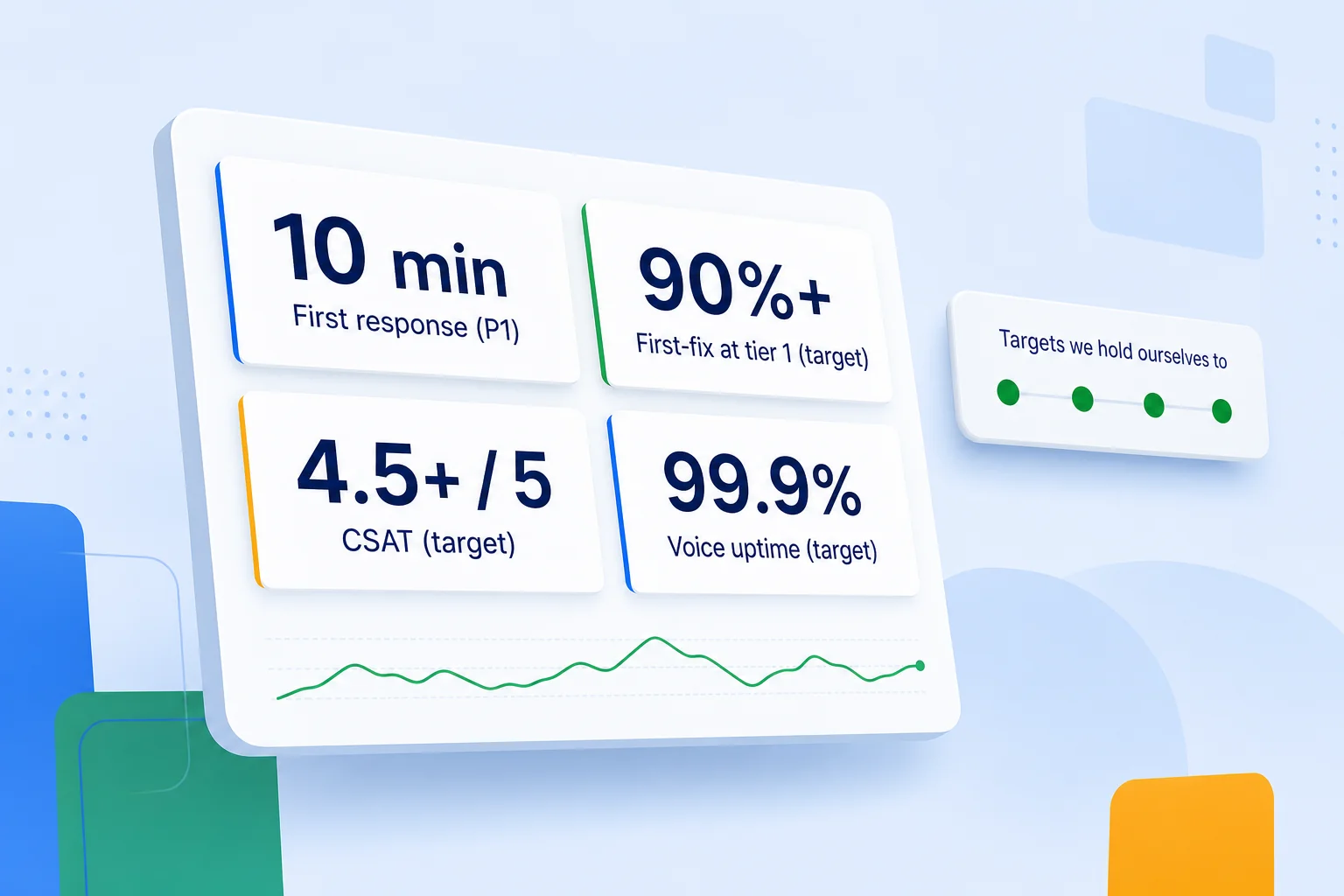 Connected Care SLA dashboard showing 47s avg response, 92% first-fix, 4.9/5 CSAT and 99.97% voice uptime
