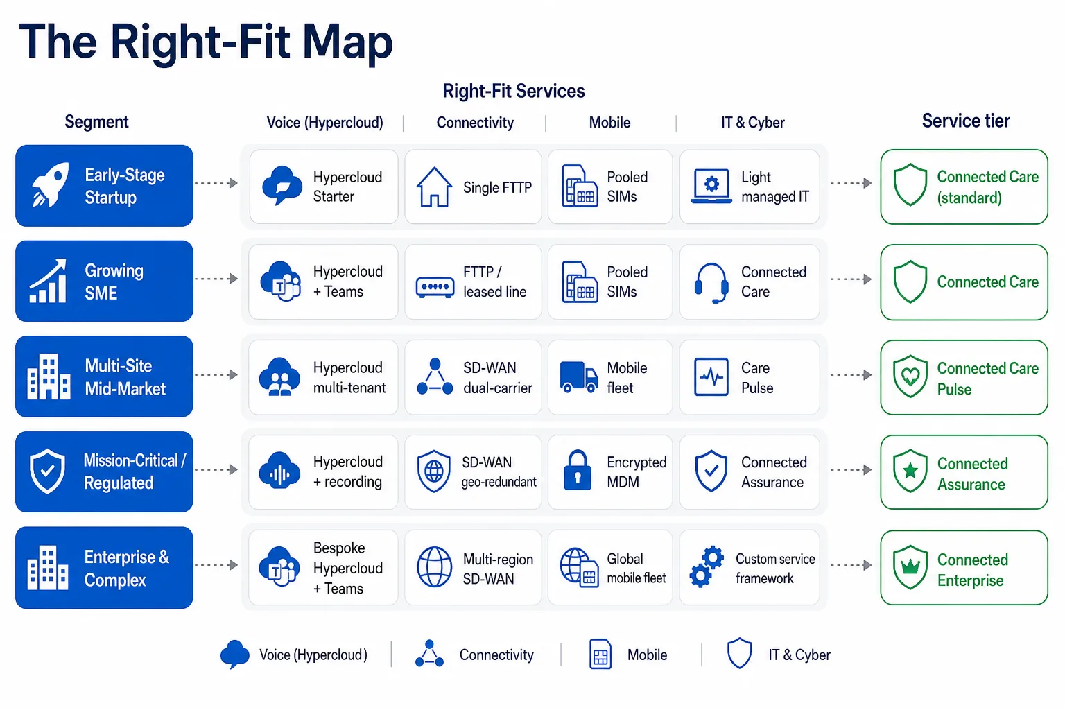 The Right-Fit Map showing five segments &mdash; Early-Stage Startup, Growing SME, Multi-Site Mid-Market, Mission-Critical / Regulated, and Enterprise & Complex &mdash; each mapped to typical voice, connectivity, mobile and IT/cyber configurations, with the best-fit Connected service tier in the rightmost column from Connected Care up to Connected Enterprise