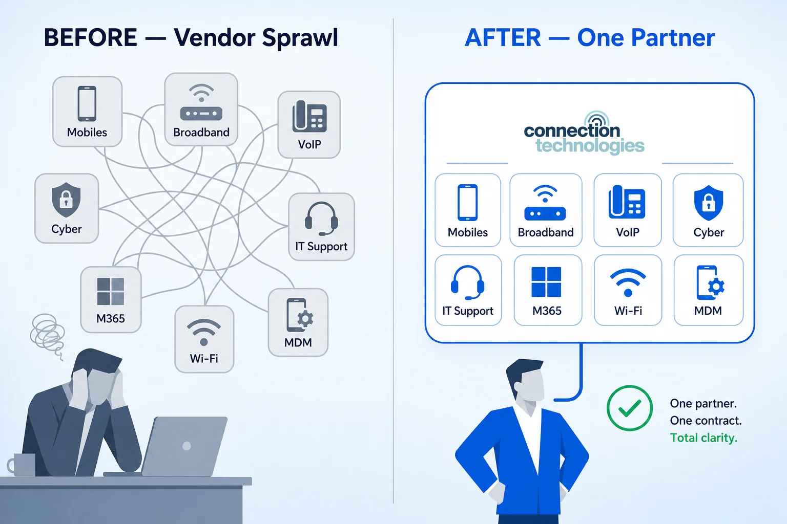 Before-and-after diagram showing eight separate UK technology suppliers (mobiles, broadband, VoIP, cyber, IT support, Microsoft 365, Wi-Fi and mobile device management) consolidated into a single Connection Technologies partner
